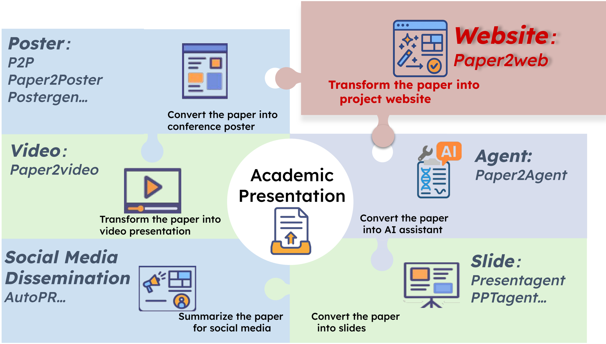 Figure 1: With our work, PAPER2WEB, we constitute the final piece of the puzzle for the presentation and dissemination of academic papers.